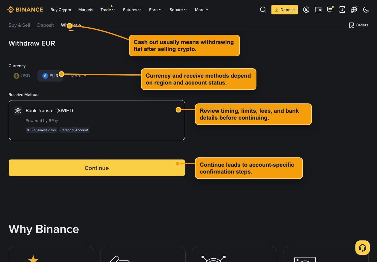 Annotated Binance fiat withdrawal screen showing currency, receive method, timing, and continue boundary.